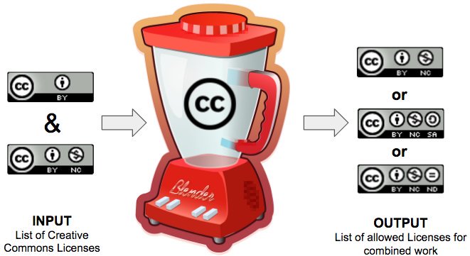 Lizenzen Input-Output