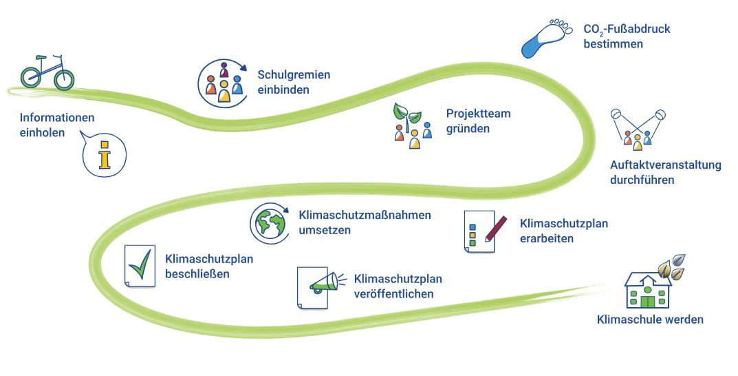 Zehn Schritte zur Bayerischen Klimaschule