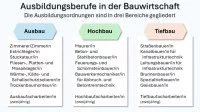 Übersicht zu den neugeordneten Bauberufen